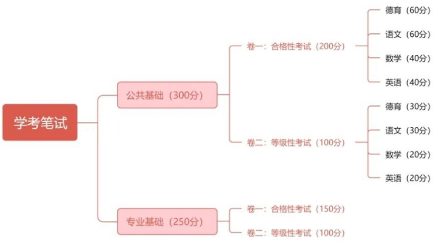福建中職學(xué)業(yè)水平考試題型分值：
