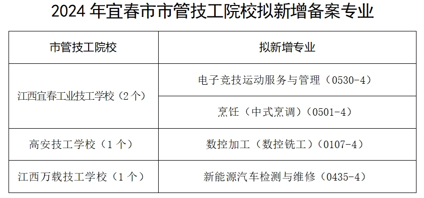 必看！2024年宜春市市管技工院校擬新增備案專業(yè)公示