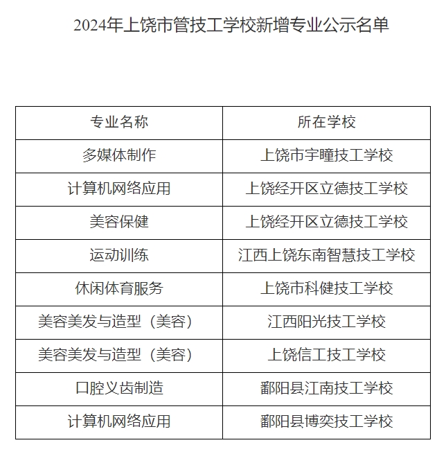 注意！2024年上饒市管技工學(xué)校新增、停辦專業(yè)公示
