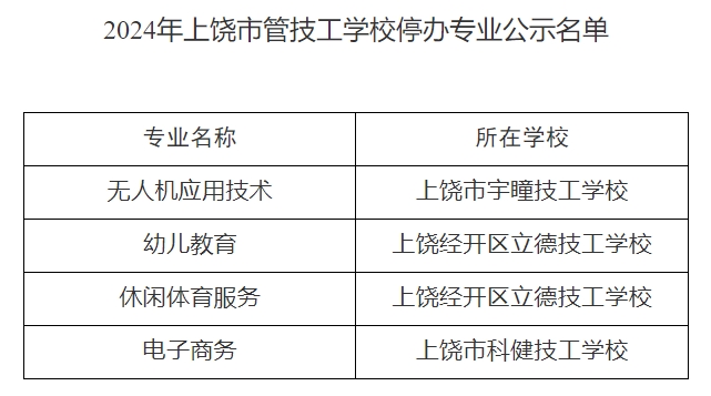 注意！2024年上饒市管技工學(xué)校新增、停辦專業(yè)公示