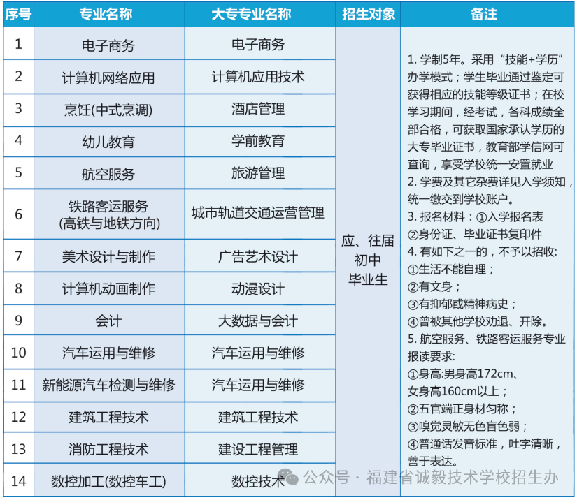 通知！福建省誠毅技術(shù)學(xué)校2024年招生簡章最新發(fā)布！