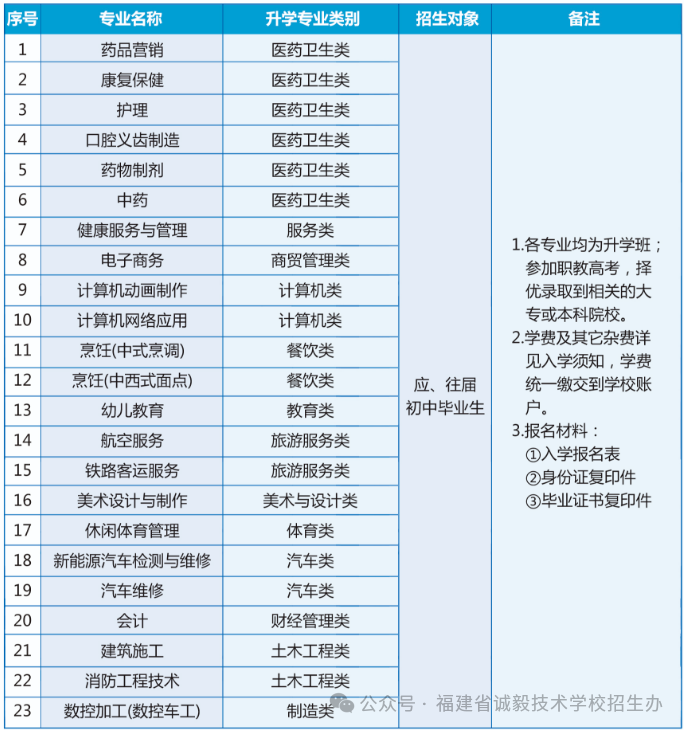 通知！福建省誠毅技術(shù)學(xué)校2024年招生簡章最新發(fā)布！