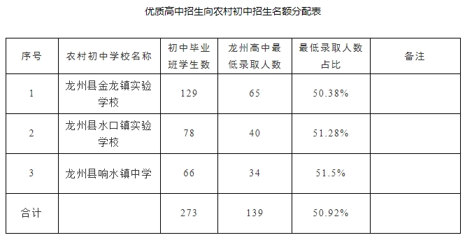 招生名額分配表