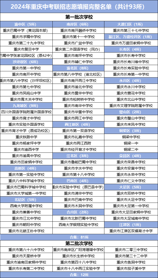 @聯(lián)招考生，2024年重慶中考聯(lián)招校名單有變化!