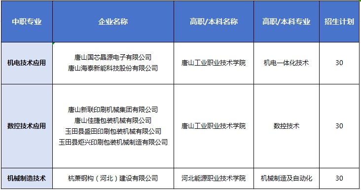 快訊！2024年河北省玉田縣職業(yè)技術(shù)教育中心2+2+2招生計(jì)劃一覽！