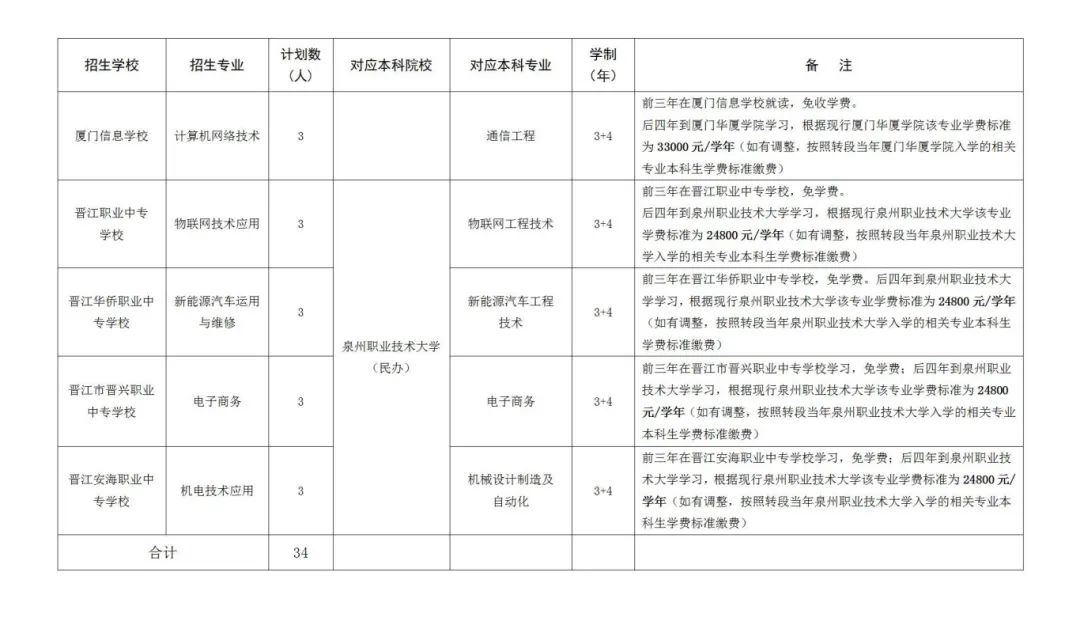 讀中職，直升本科丨莆田2024年新增中職本科“3+4”招生計(jì)劃34人