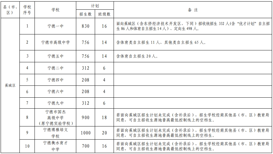 2024年寧德市普通高中招生計(jì)劃一覽