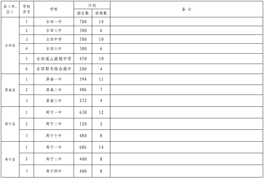 2024年寧德市普通高中招生計(jì)劃一覽