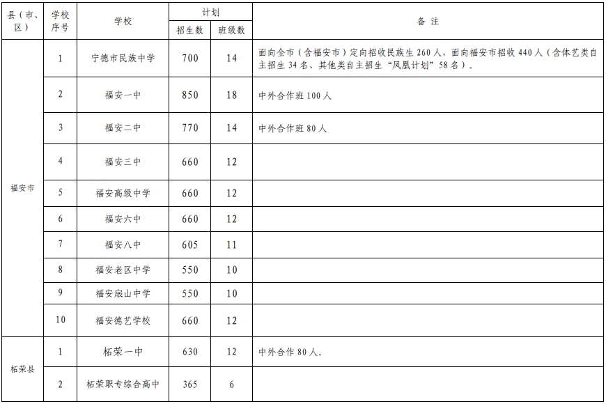 2024年寧德市普通高中招生計(jì)劃一覽