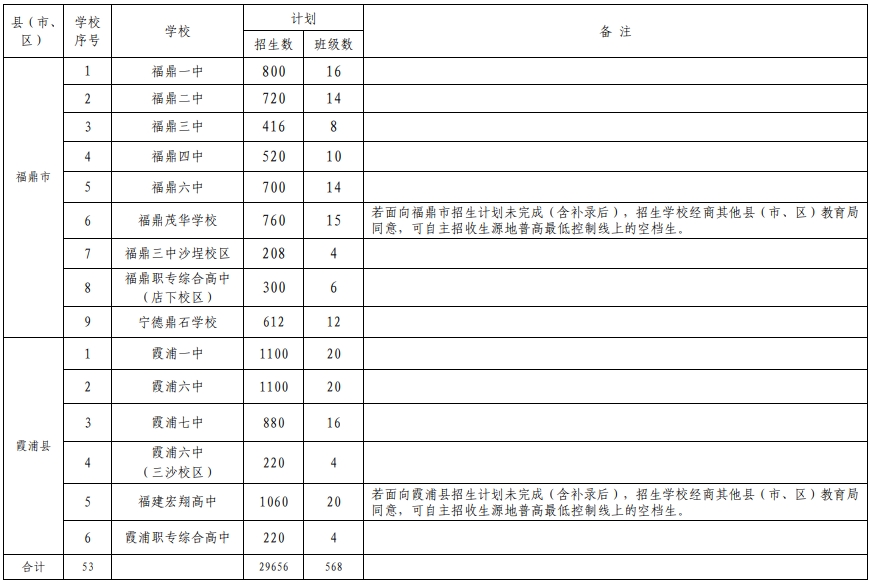 2024年寧德市普通高中招生計(jì)劃一覽