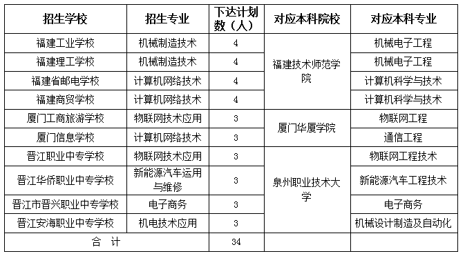 2024年寧德市新增中職本科“3+4”招生計(jì)劃