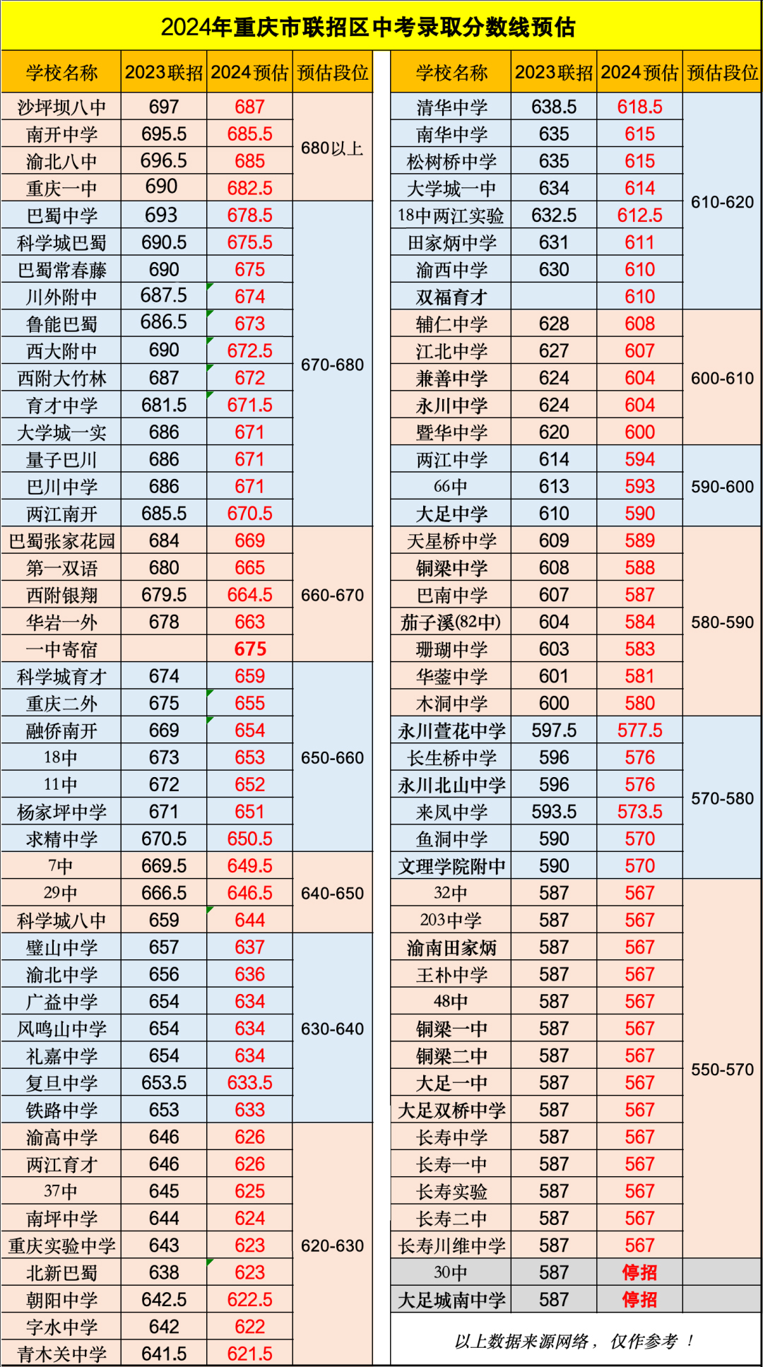中考新資訊！2024年重慶中考聯(lián)招分數(shù)線預測來啦！