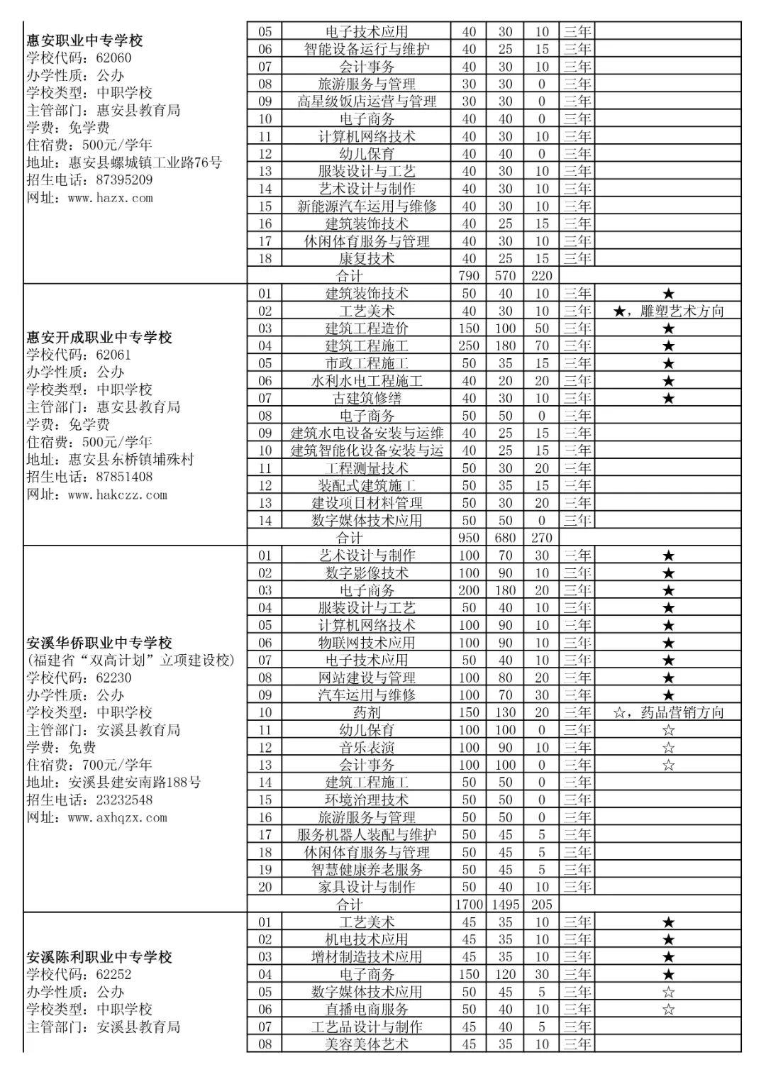 2024年泉州市中職學校(三年制)招生計劃