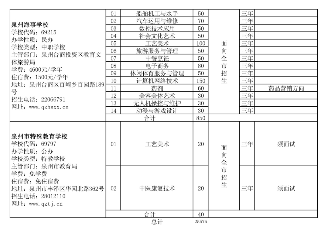 2024年泉州市中職學校(三年制)招生計劃