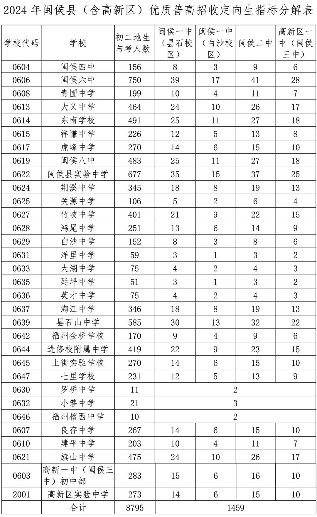 2024年閩侯縣（含高新區(qū)）優(yōu)質(zhì)普高定向生指標(biāo)分解表
