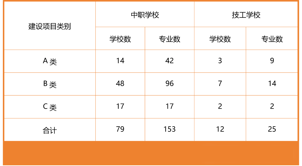 優(yōu)質(zhì)中職學(xué)校和專業(yè)