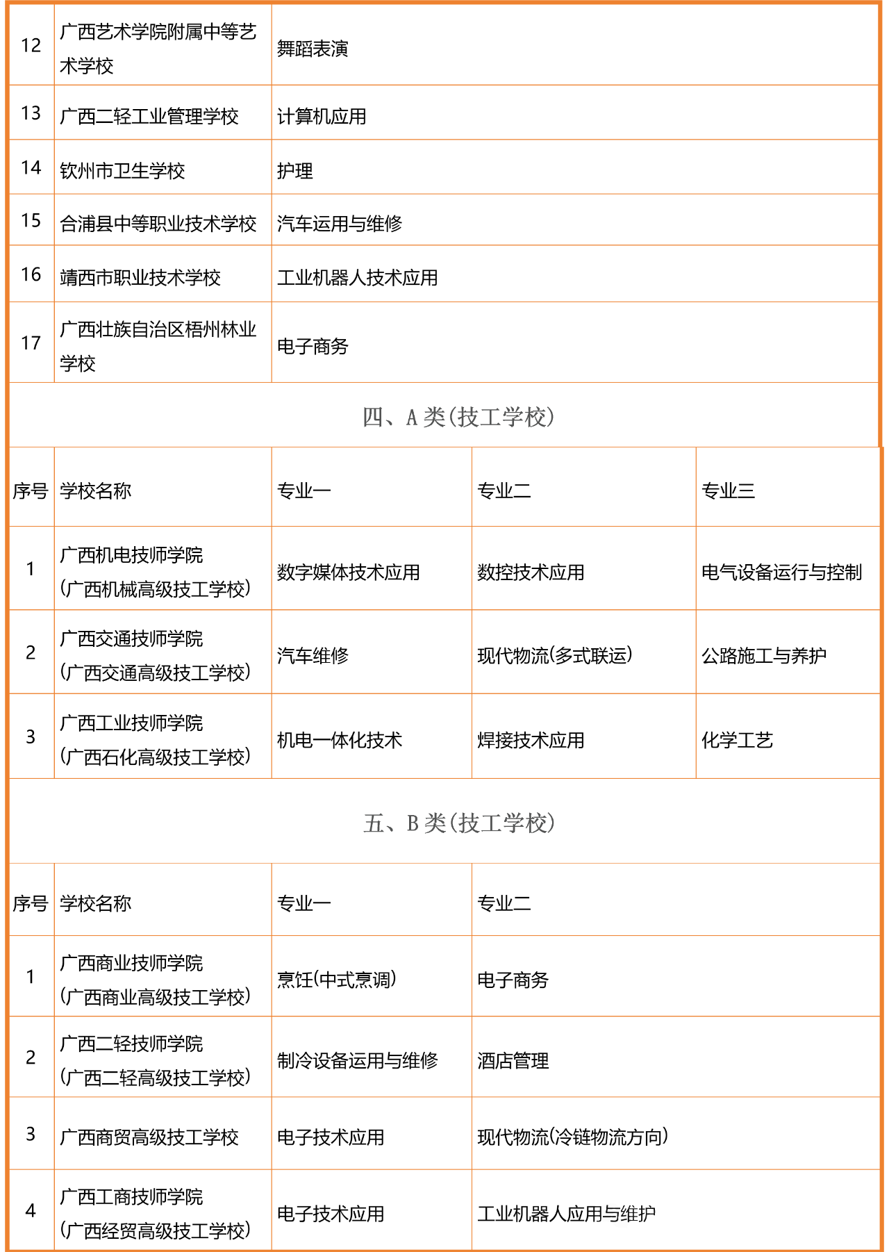 廣西優(yōu)質(zhì)中職學(xué)校和專業(yè)