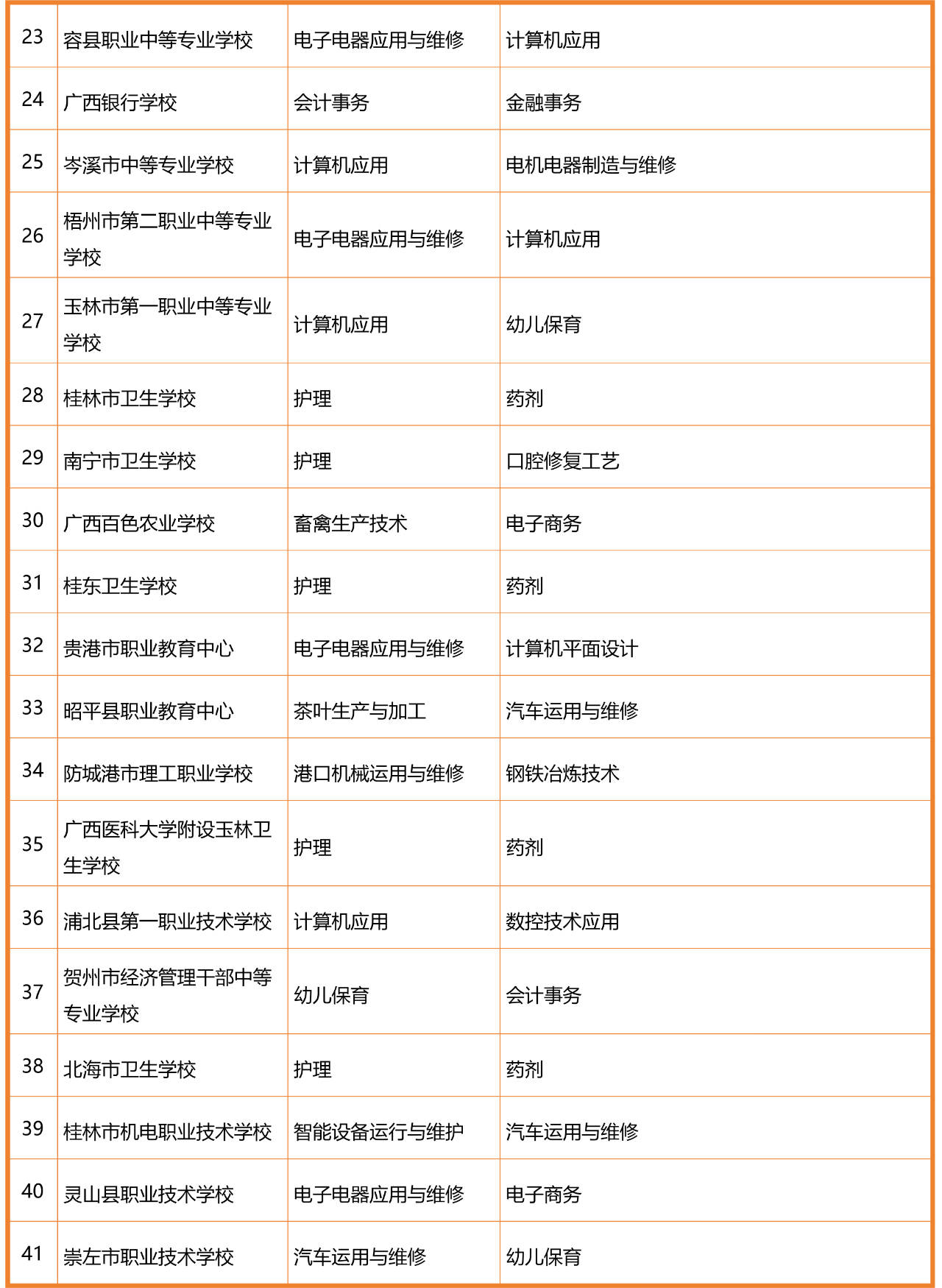 廣西優(yōu)質(zhì)中職學(xué)校和專業(yè)