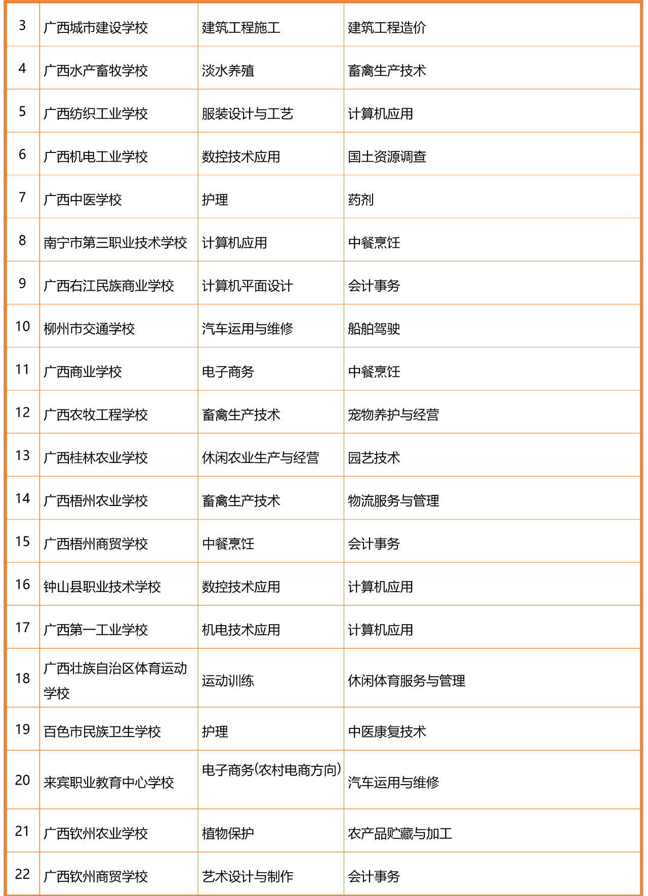 廣西優(yōu)質(zhì)中職學(xué)校和專業(yè)