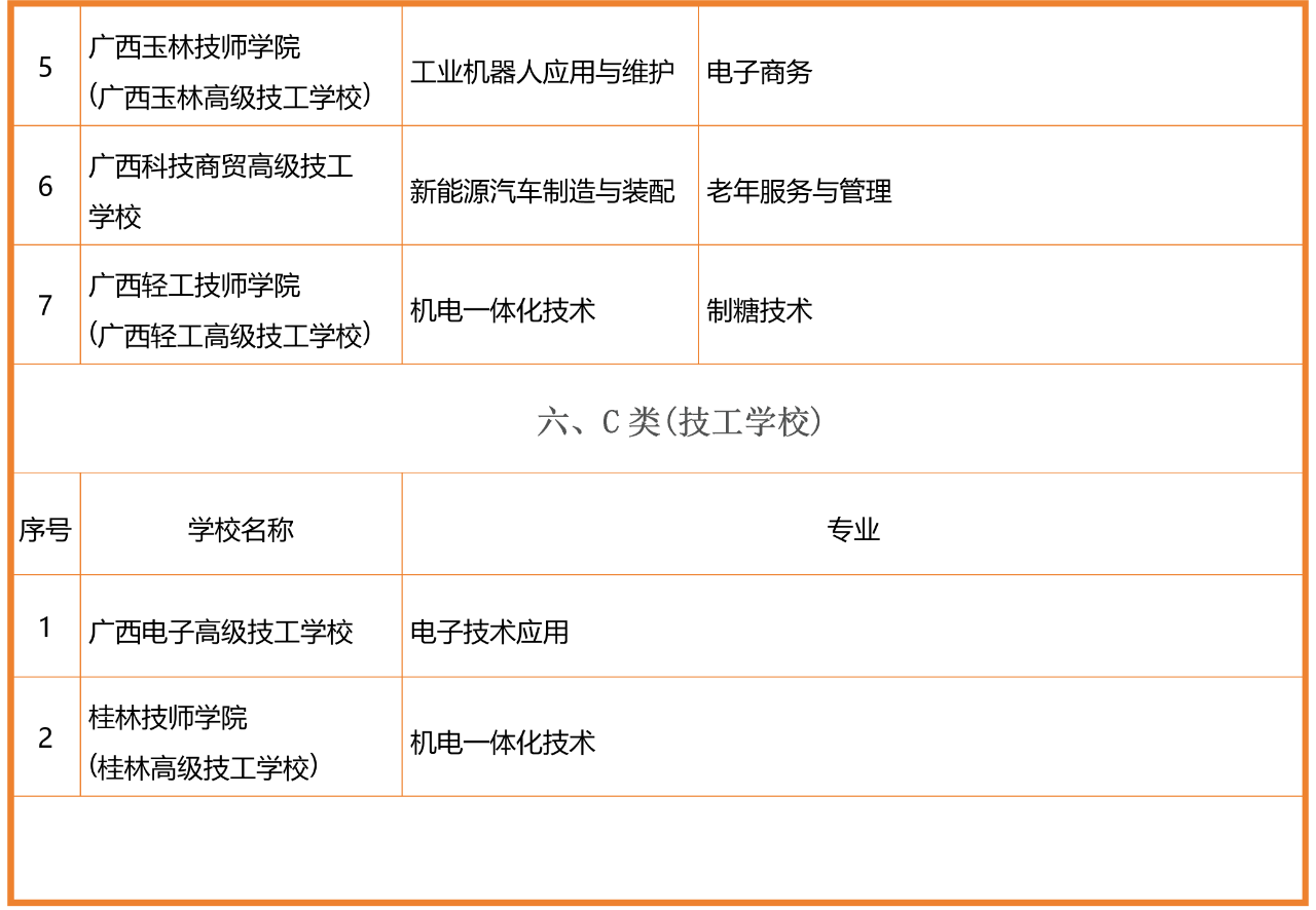 廣西優(yōu)質(zhì)中職學(xué)校和專業(yè)