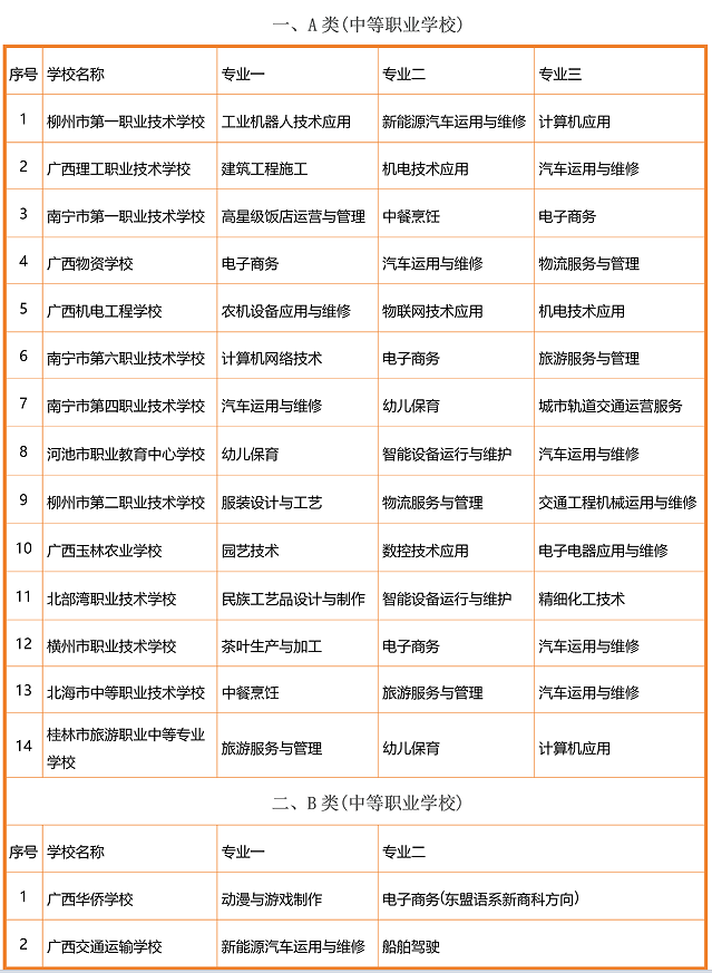 廣西優(yōu)質(zhì)中職學(xué)校和專業(yè)