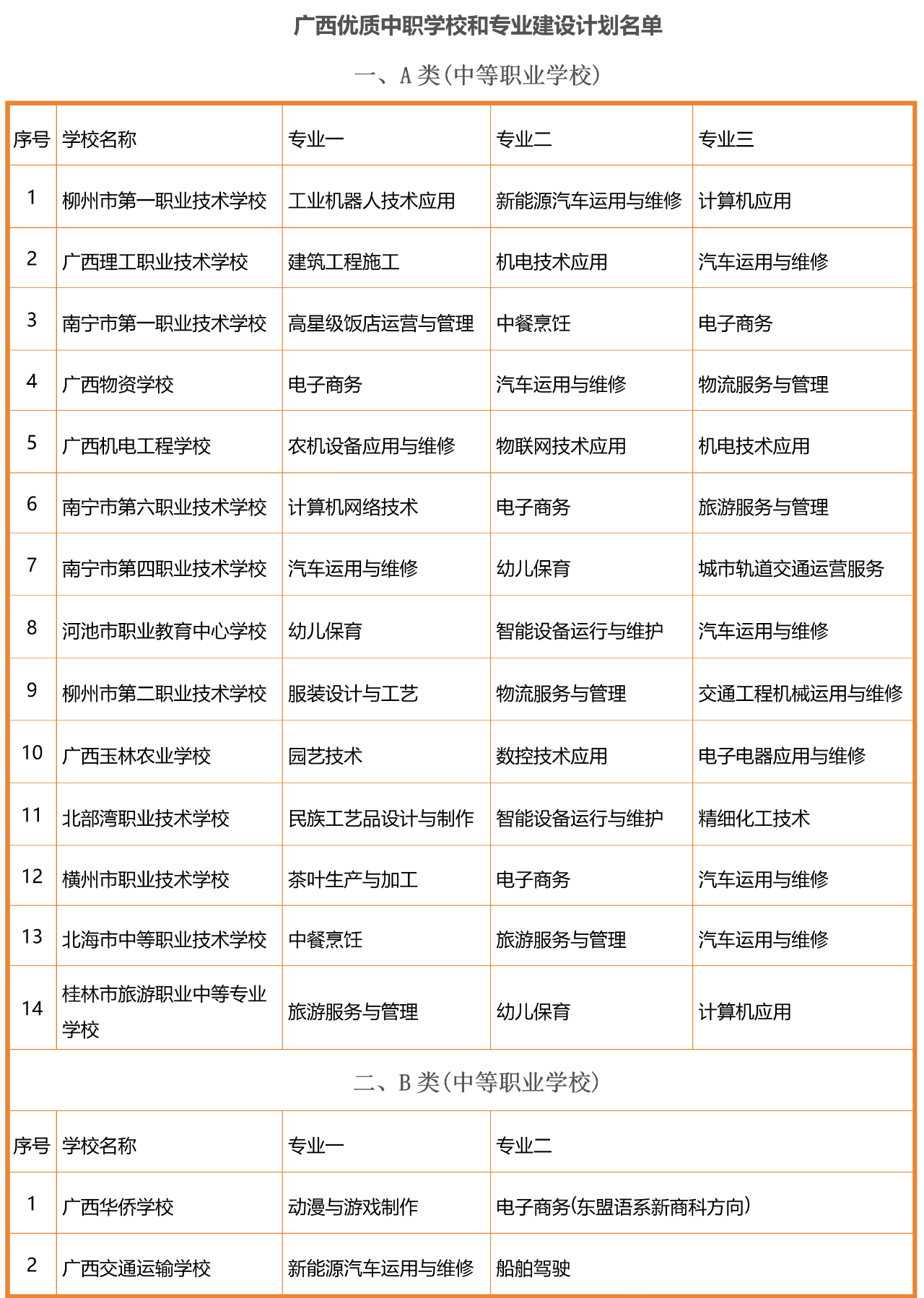 廣西優(yōu)質(zhì)中職學(xué)校和專業(yè)