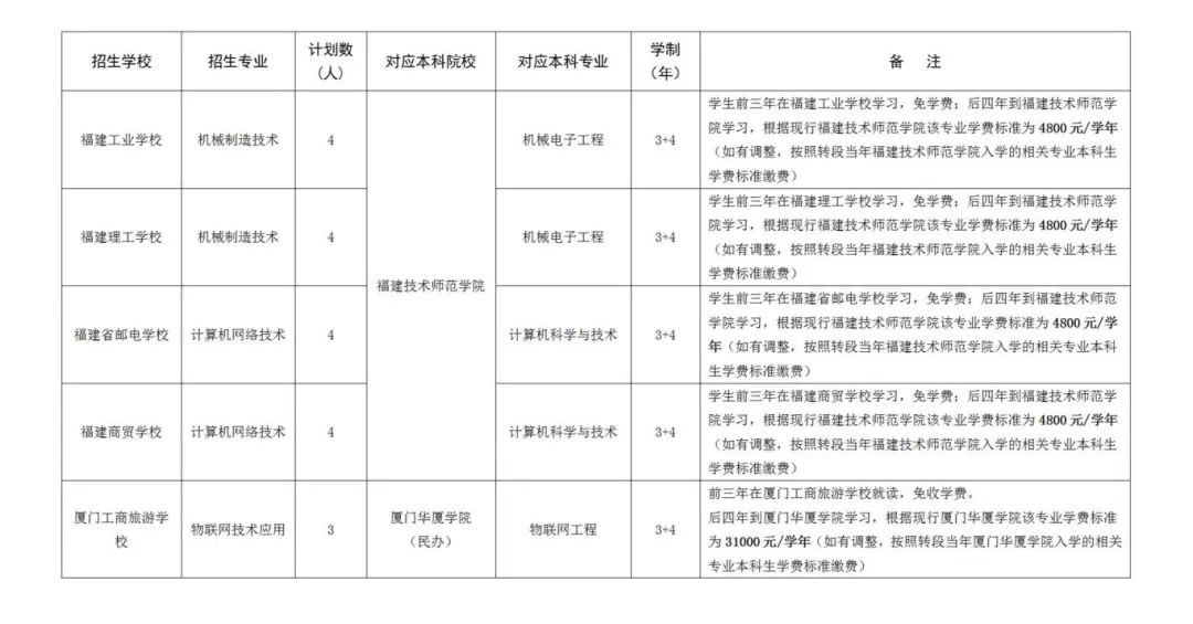 莆田2024年新增中職本科“3+4”招生計劃一覽表