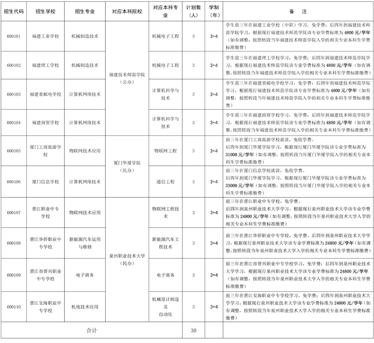 重磅！2024年南平新增中職本科“3+4”招生計(jì)劃30人！