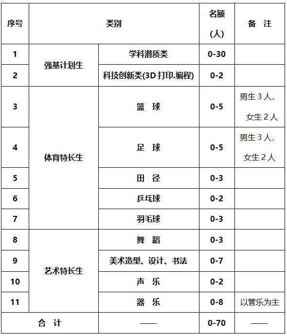 各項目指標(biāo)分配