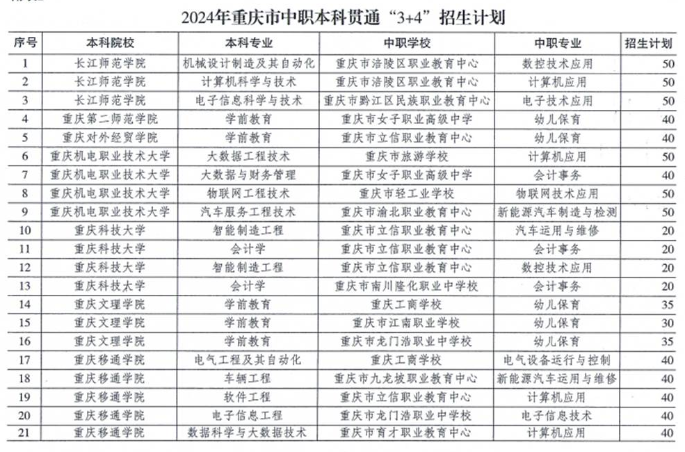 關(guān)于下達(dá)2024年重慶市中職本科貫通“3+4”招生計(jì)劃的通知