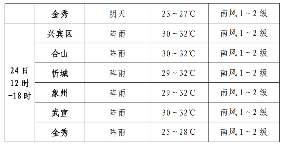 天氣預(yù)報(bào)
