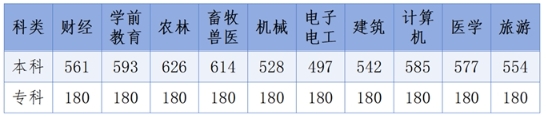 對口升學(xué)各批各類錄取控制分?jǐn)?shù)線.png