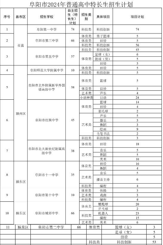 阜陽市普通高中特長(zhǎng)生