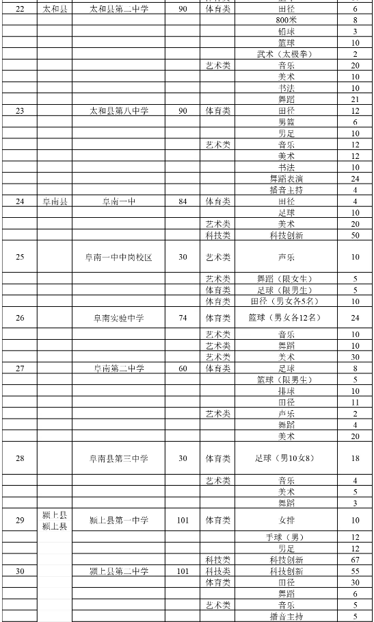 阜陽市普通高中特長(zhǎng)生