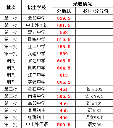 2024年重慶中考錄取分?jǐn)?shù)線！