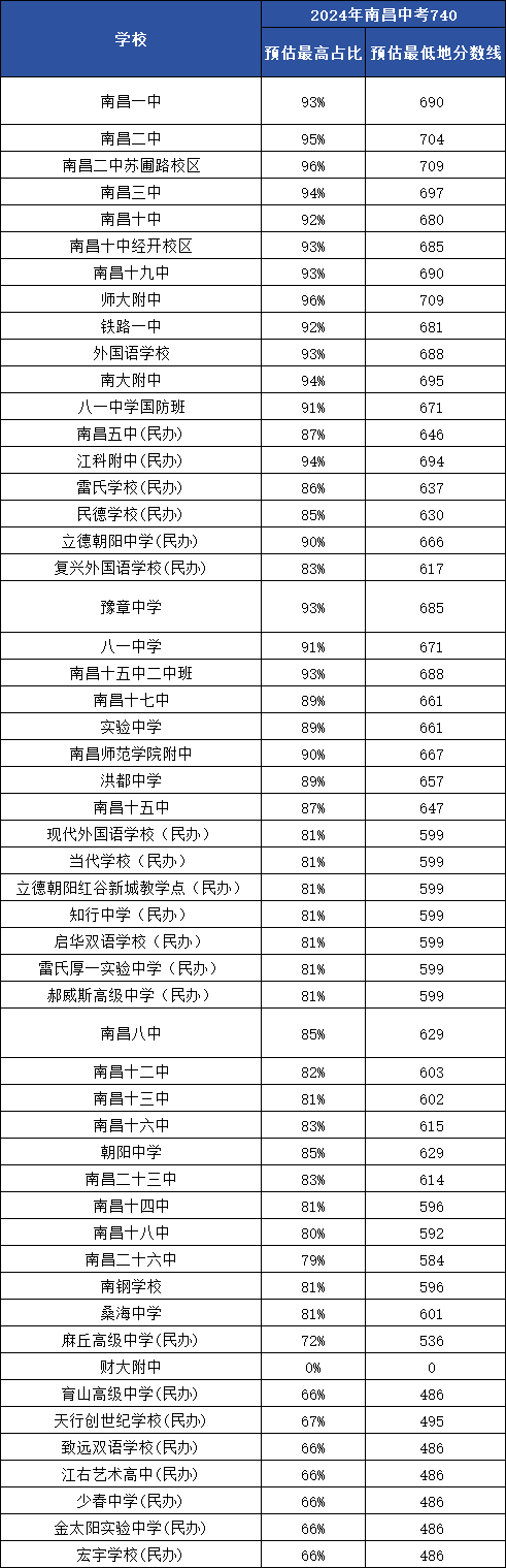 江西中考錄取分?jǐn)?shù)線