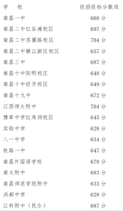 剛剛!江西省南昌市中考分數(shù)線已公布!