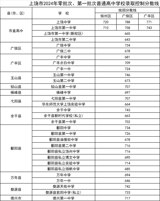 剛剛!江西省上饒市2024年初中學考錄取分數(shù)線已公布!
