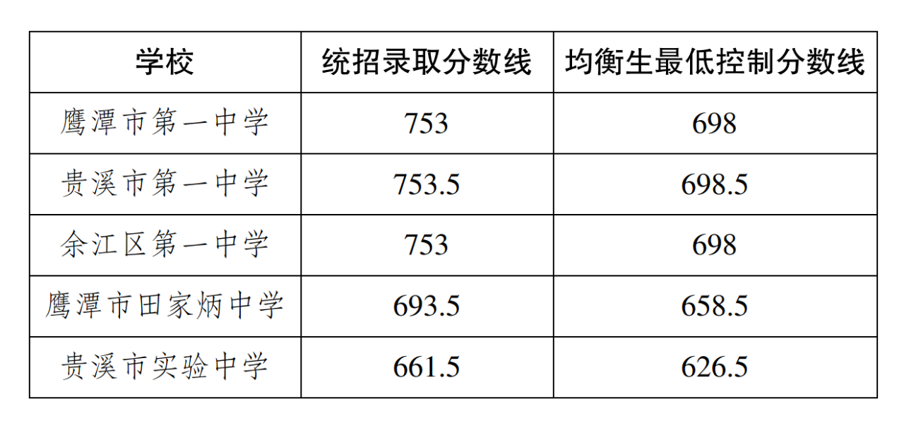 剛剛!江西省鷹潭市重點高中統(tǒng)招錄取線、均衡生最低控制線公布!