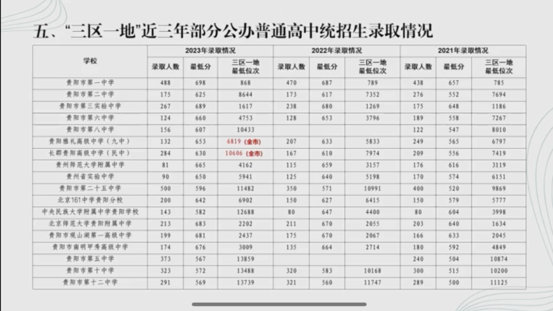 貴陽(yáng)中考錄取分?jǐn)?shù)線