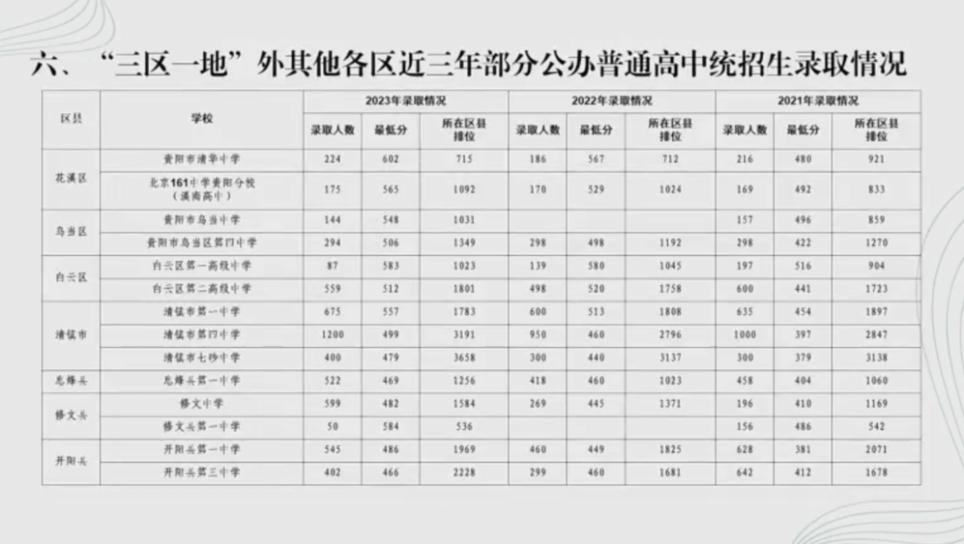 貴陽(yáng)中考錄取分?jǐn)?shù)線