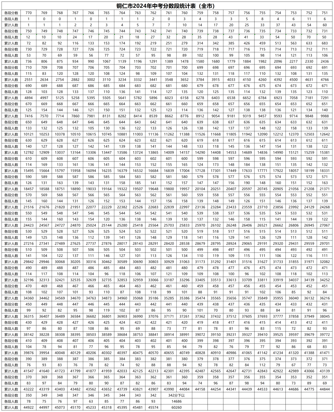 銅仁中考分數(shù)線