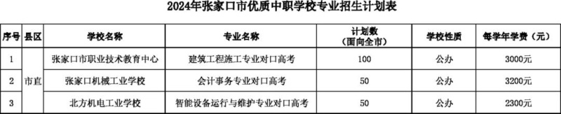 2024張家口各高中統(tǒng)招生計劃表公布