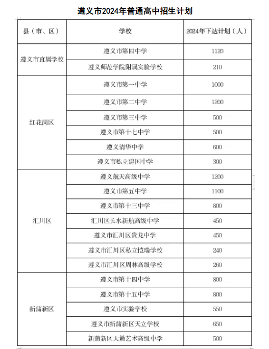 遵義高中招生計劃