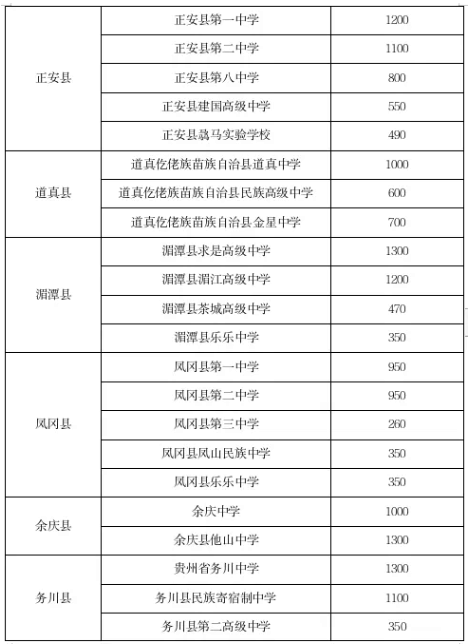遵義高中招生計劃