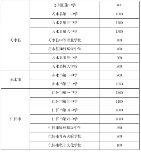 遵義高中招生計劃