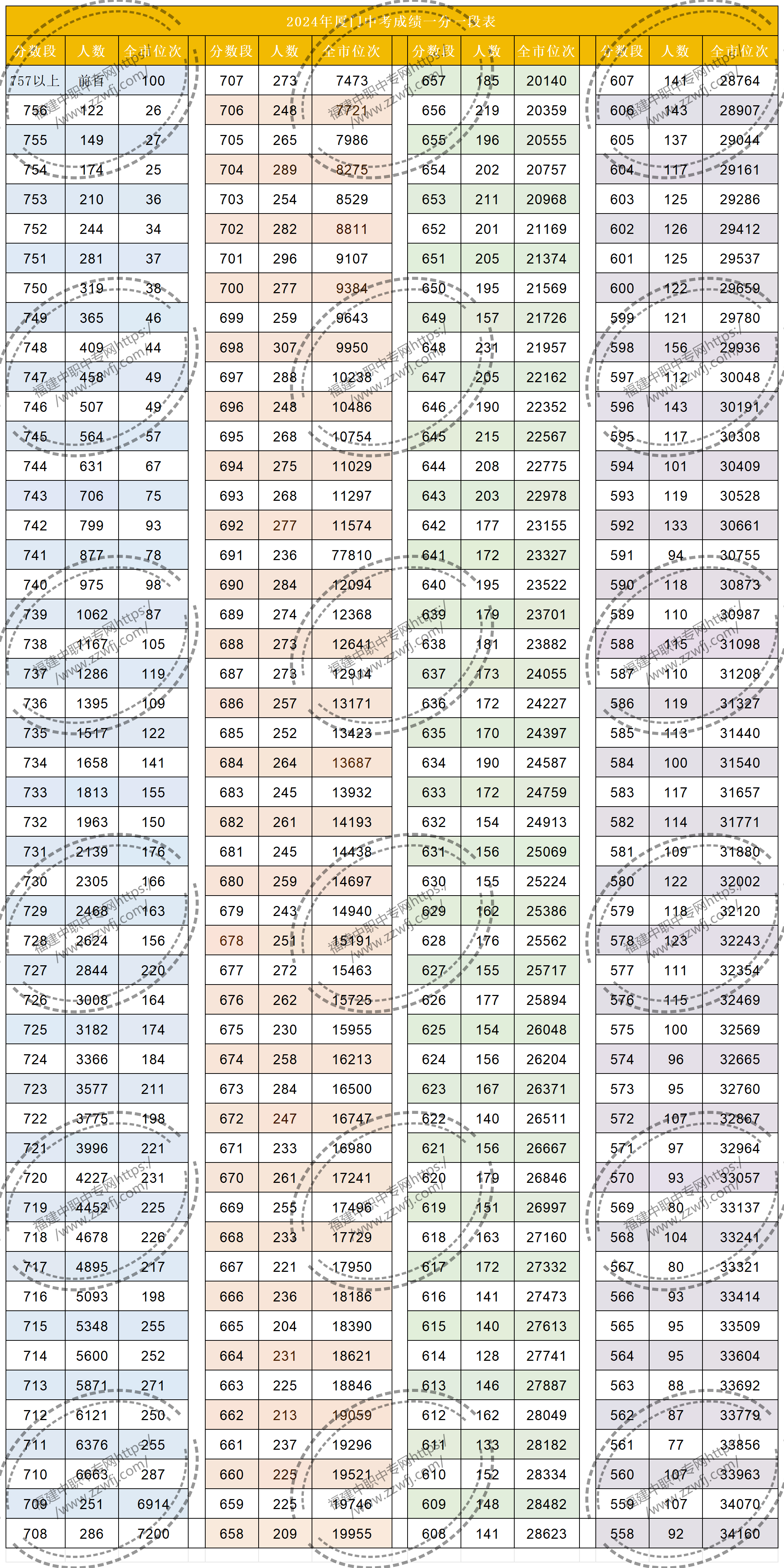 2024年廈門中考分段表