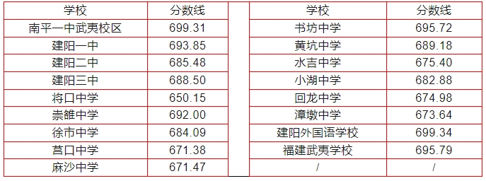 2024年南平中招切線出爐!含普高、綜合高中、五年專...