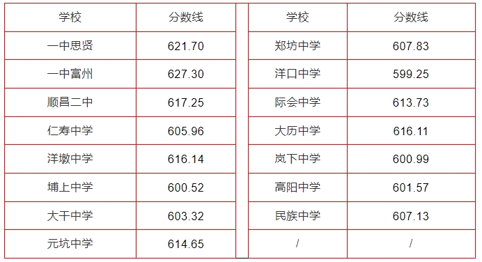 2024年南平中招切線出爐!含普高、綜合高中、五年專...