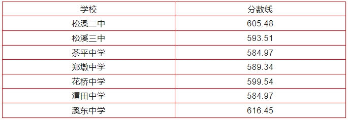 2024年南平中招切線出爐!含普高、綜合高中、五年專...